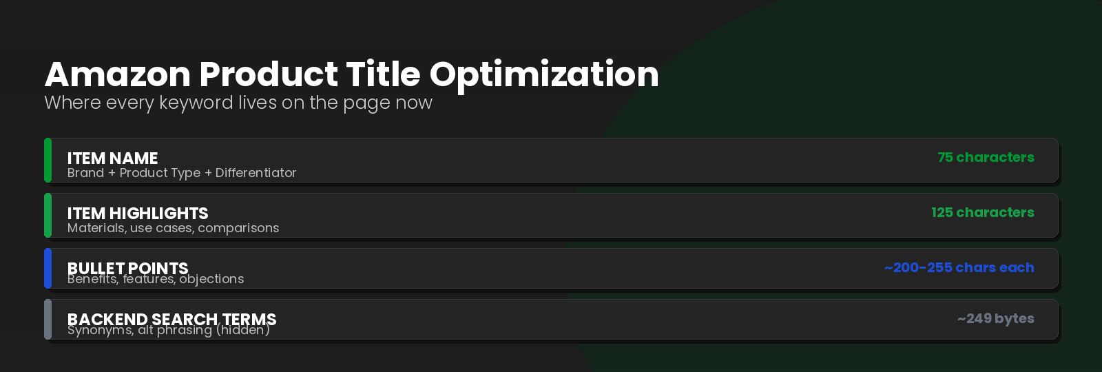 Amazon product title optimization diagram showing Item Name, Item Highlights, bullet points, and backend search terms