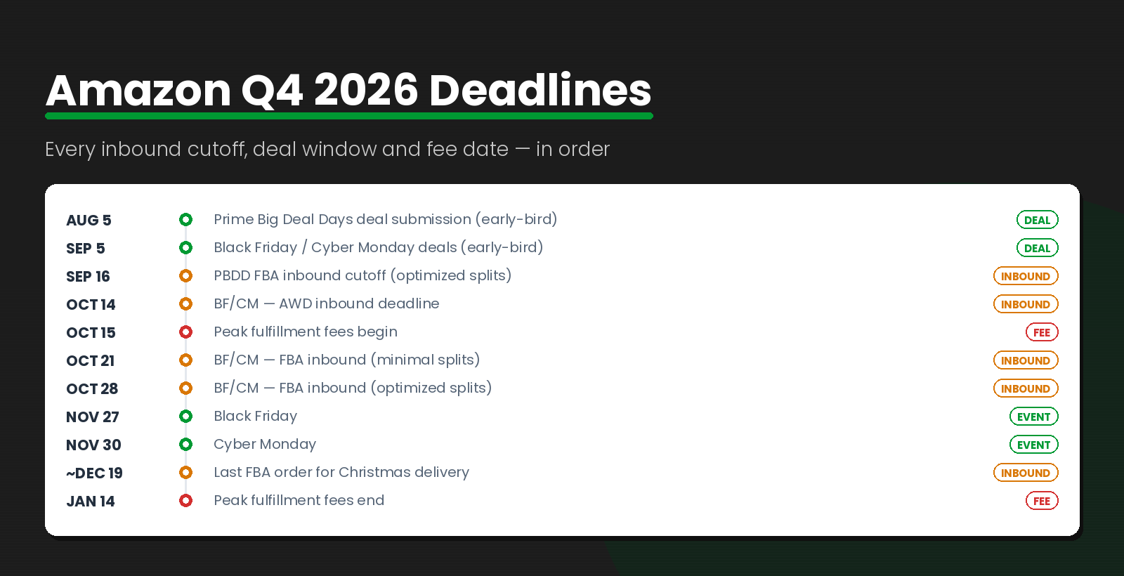 Amazon Q4 2026 deadlines calendar showing FBA inbound cutoffs, Black Friday and Cyber Monday dates