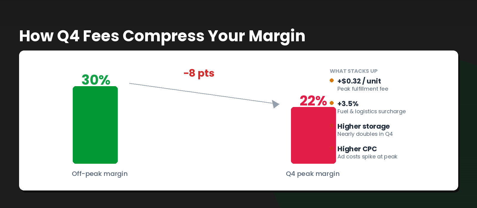 How Amazon Q4 2026 deadlines and peak fulfillment fees compress seller margins from 30% to 22%