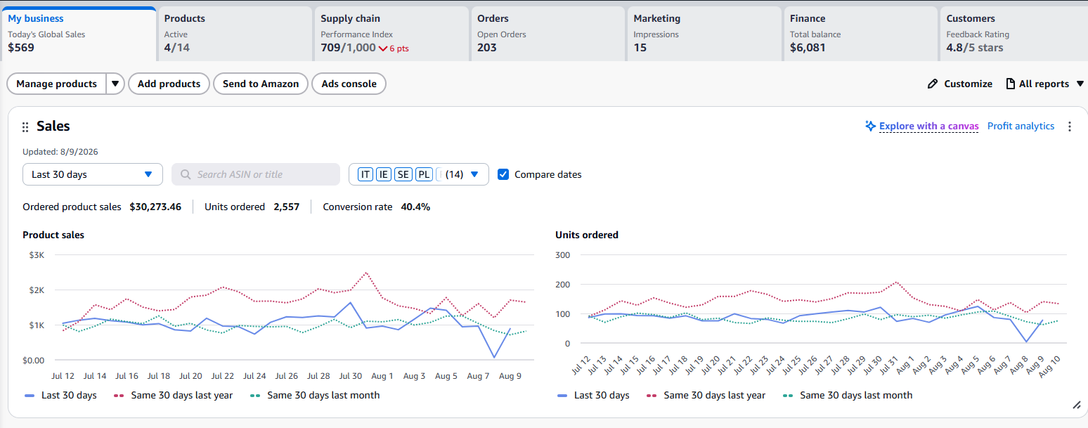 Amazon Seller Central sales dashboard comparing 30-day product sales and units ordered against prior periods after a product title change